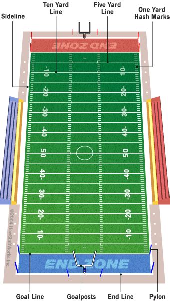football lines explained|Football The Field .